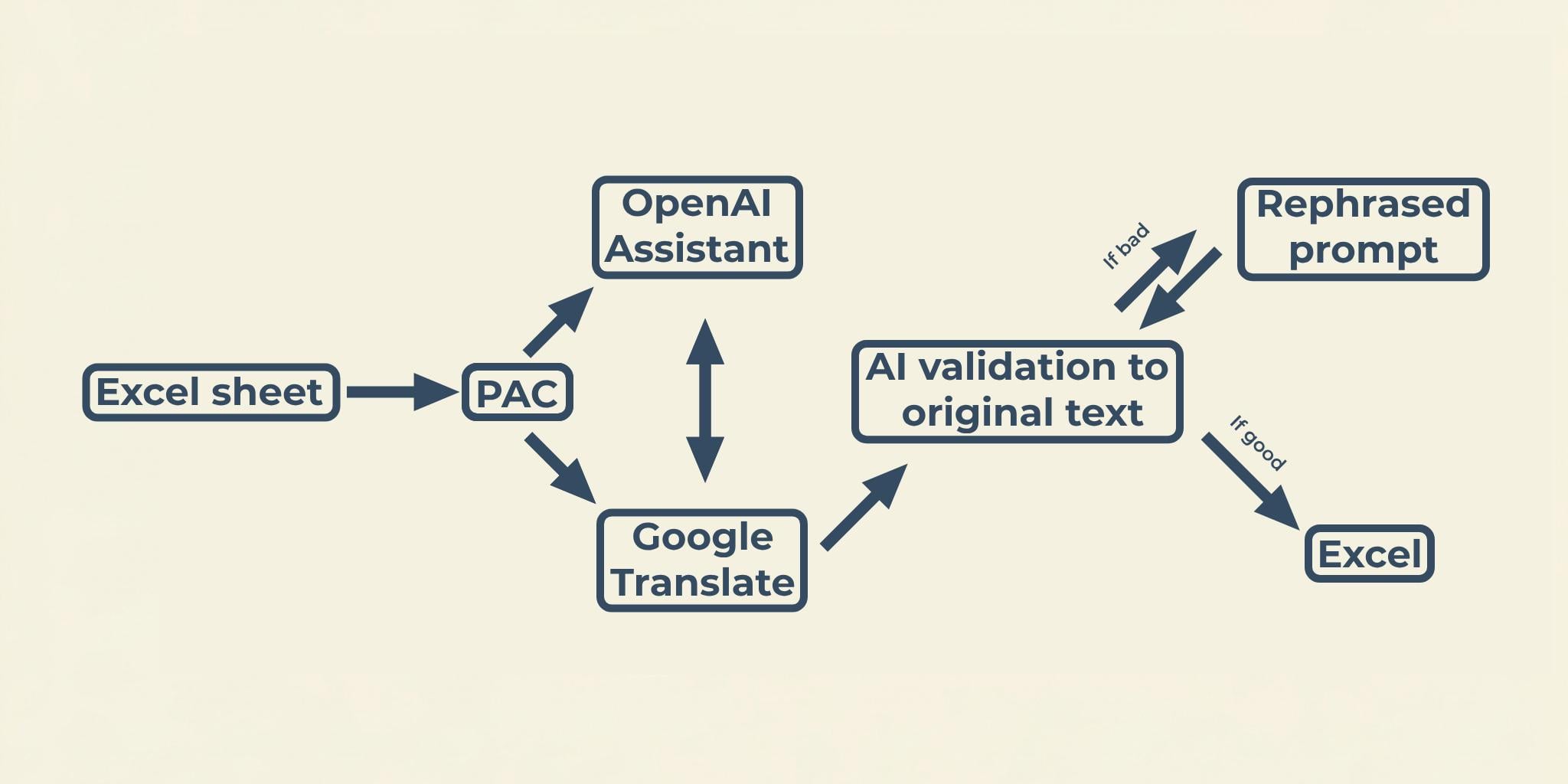 An early sketch of our translation workflow - while the process has evolved significantly since this initial draft, the core principles remain.